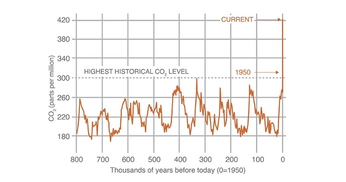 Carbon Dioxide Concentration | NASA Global Climate Change